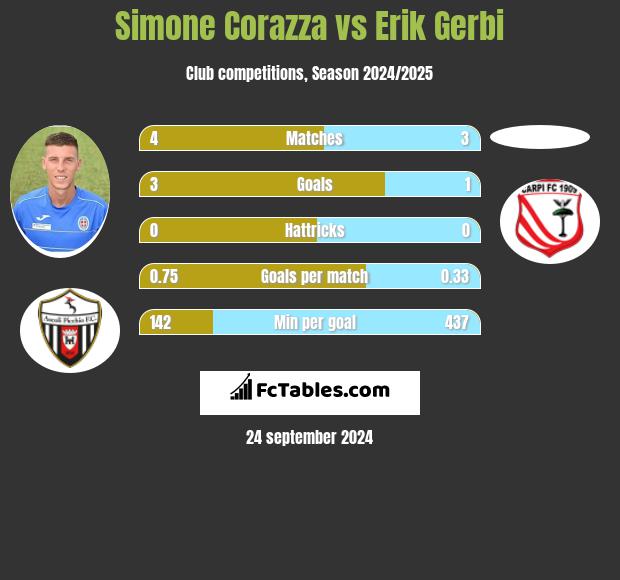 Simone Corazza vs Erik Gerbi h2h player stats