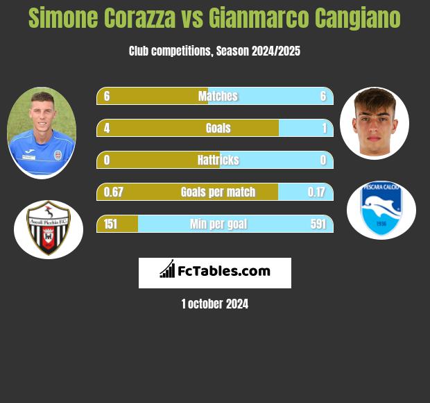 Simone Corazza vs Gianmarco Cangiano h2h player stats