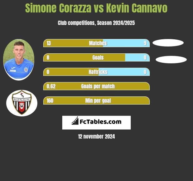 Simone Corazza vs Kevin Cannavo h2h player stats