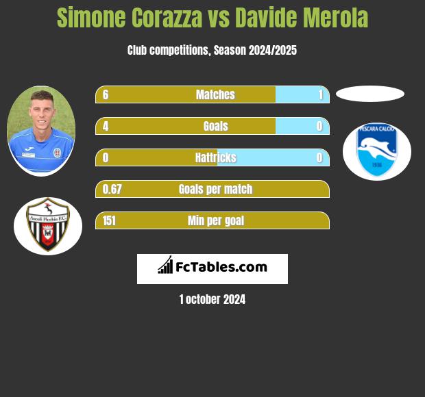 Simone Corazza vs Davide Merola h2h player stats