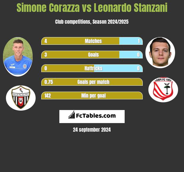 Simone Corazza vs Leonardo Stanzani h2h player stats