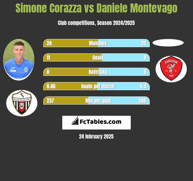 Simone Corazza vs Daniele Montevago h2h player stats