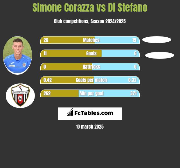 Simone Corazza vs Di Stefano h2h player stats