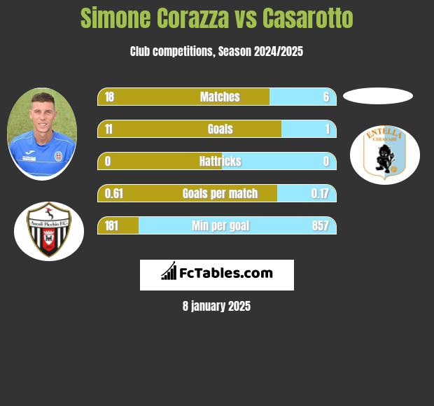 Simone Corazza vs Casarotto h2h player stats