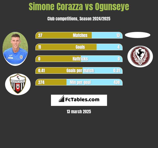 Simone Corazza vs Ogunseye h2h player stats