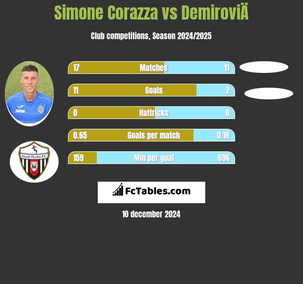 Simone Corazza vs DemiroviÄ h2h player stats