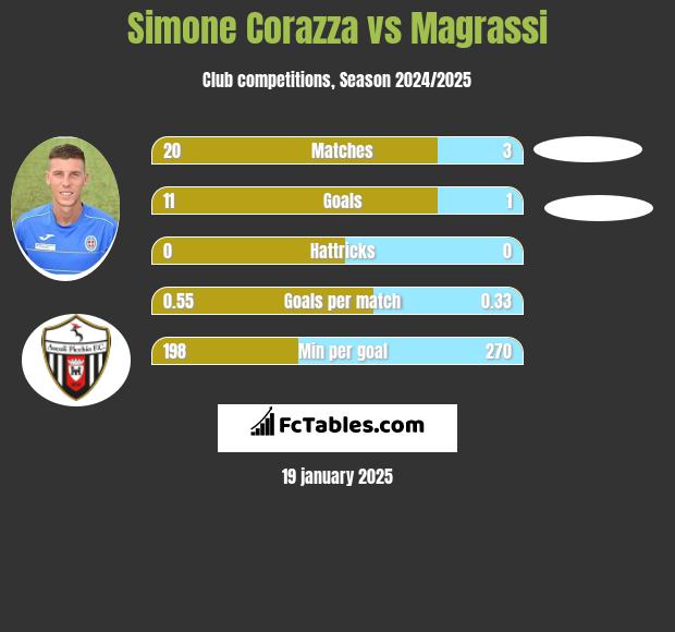 Simone Corazza vs Magrassi h2h player stats