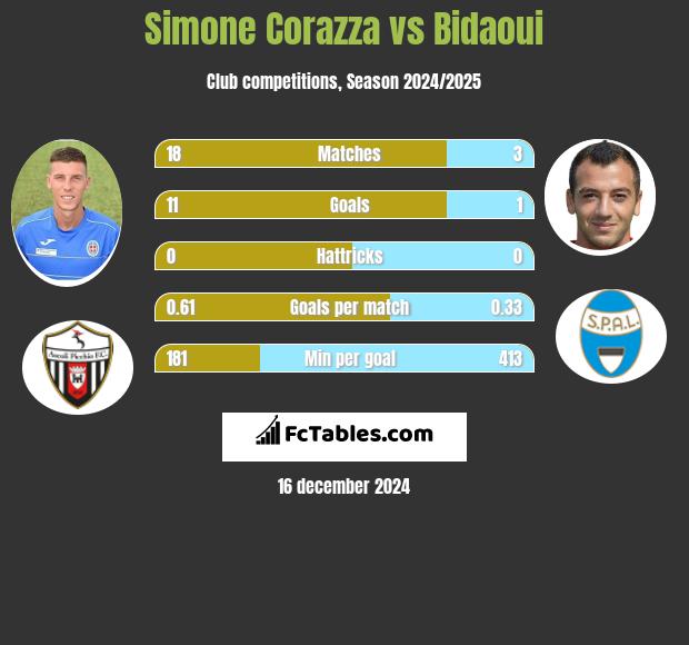 Simone Corazza vs Bidaoui h2h player stats