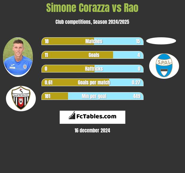 Simone Corazza vs Rao h2h player stats