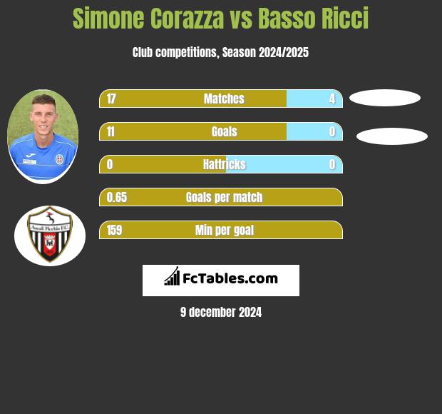 Simone Corazza vs Basso Ricci h2h player stats