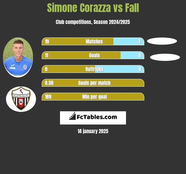 Simone Corazza vs Fall h2h player stats