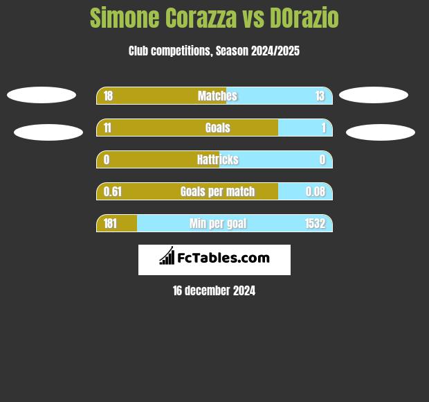 Simone Corazza vs DOrazio h2h player stats