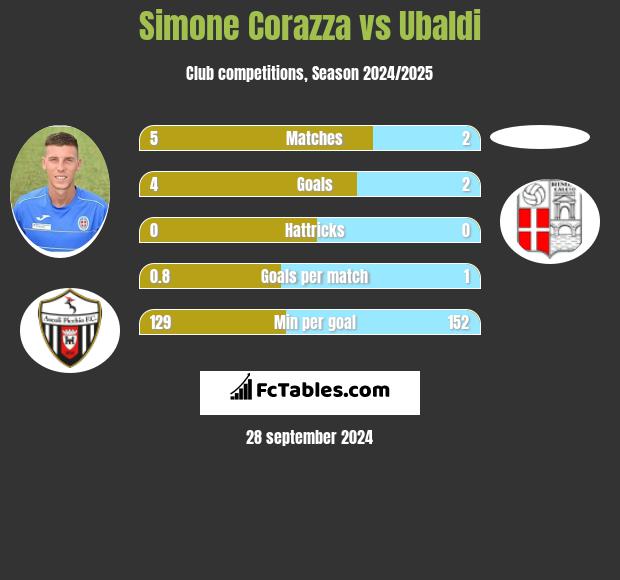 Simone Corazza vs Ubaldi h2h player stats