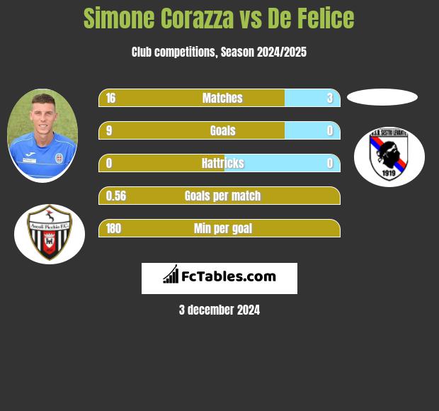 Simone Corazza vs De Felice h2h player stats