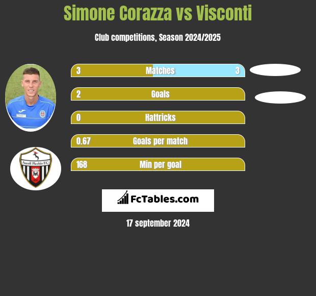 Simone Corazza vs Visconti h2h player stats