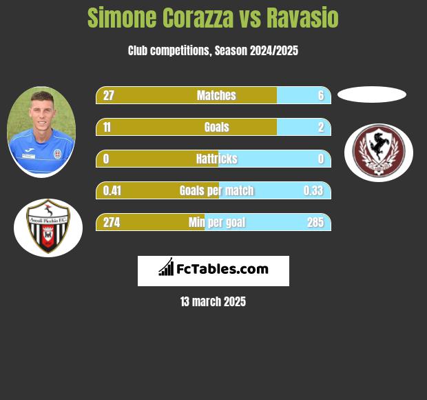 Simone Corazza vs Ravasio h2h player stats