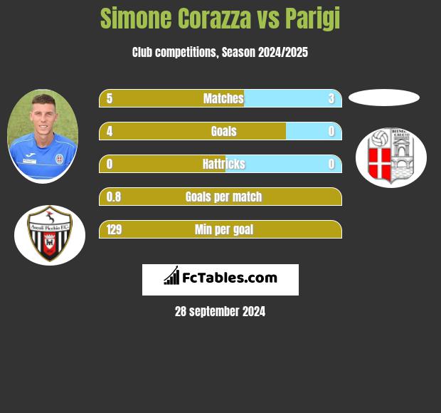 Simone Corazza vs Parigi h2h player stats