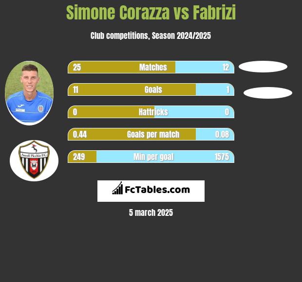 Simone Corazza vs Fabrizi h2h player stats