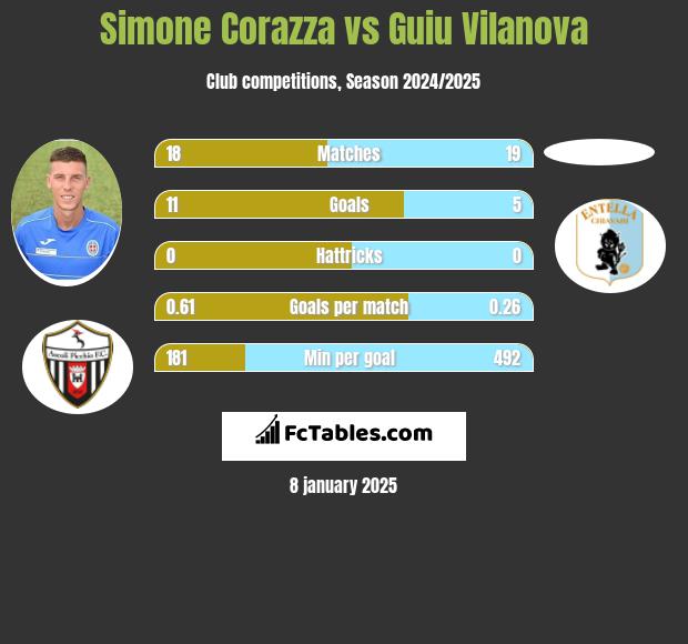 Simone Corazza vs Guiu Vilanova h2h player stats