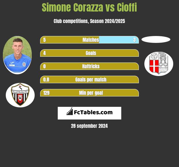 Simone Corazza vs Cioffi h2h player stats