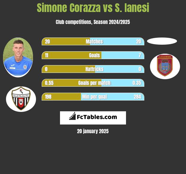 Simone Corazza vs S. Ianesi h2h player stats