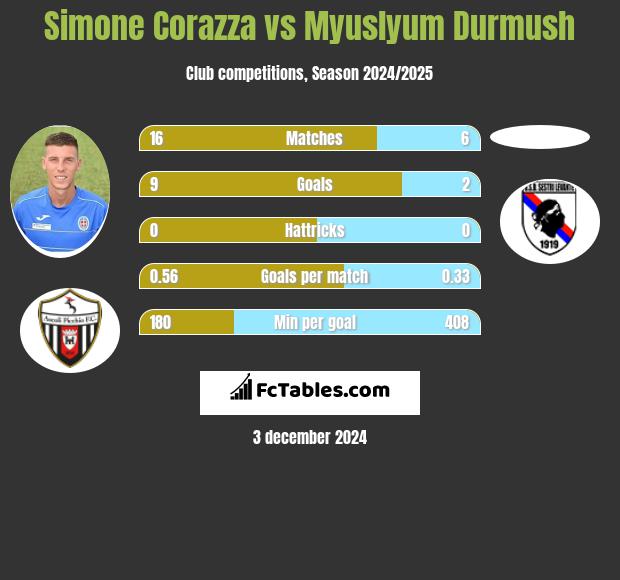 Simone Corazza vs Myuslyum Durmush h2h player stats