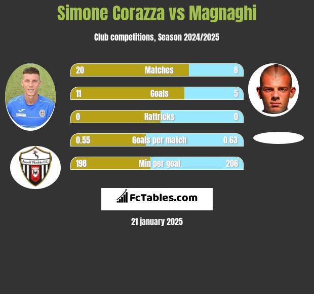 Simone Corazza vs Magnaghi h2h player stats