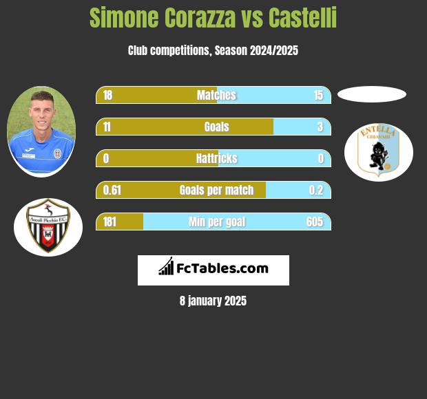 Simone Corazza vs Castelli h2h player stats