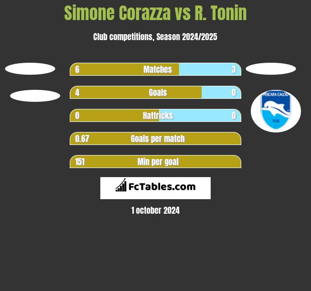 Simone Corazza vs R. Tonin h2h player stats