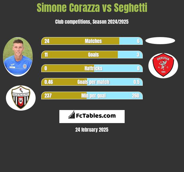 Simone Corazza vs Seghetti h2h player stats