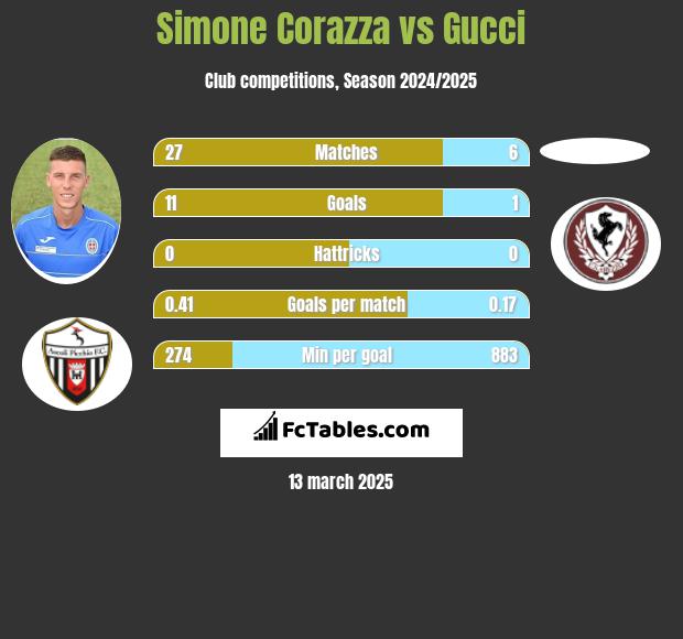 Simone Corazza vs Gucci h2h player stats