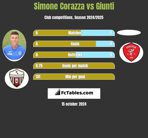 Simone Corazza vs Giunti h2h player stats