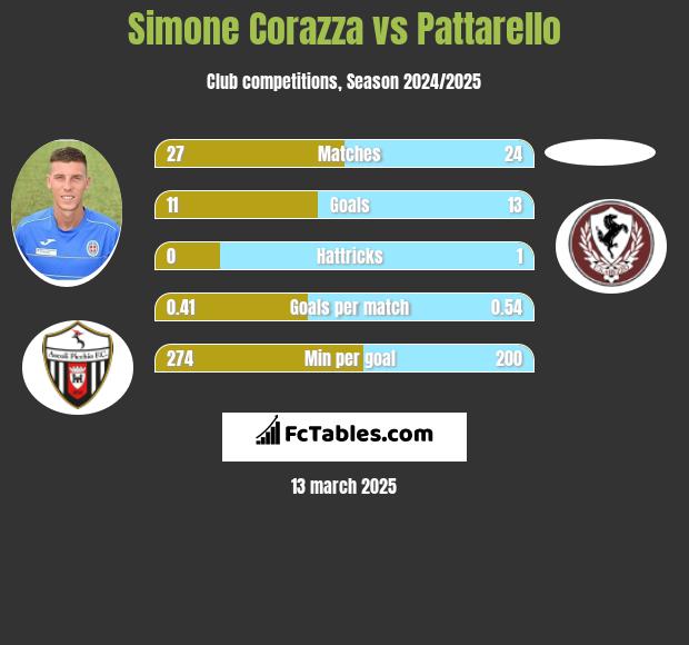 Simone Corazza vs Pattarello h2h player stats