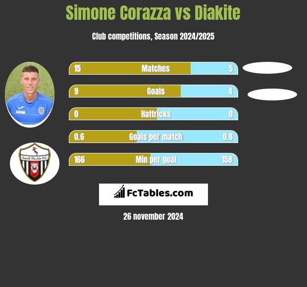 Simone Corazza vs Diakite h2h player stats