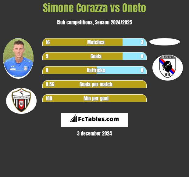 Simone Corazza vs Oneto h2h player stats