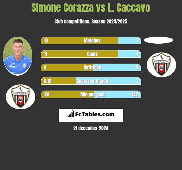 Simone Corazza vs L. Caccavo h2h player stats