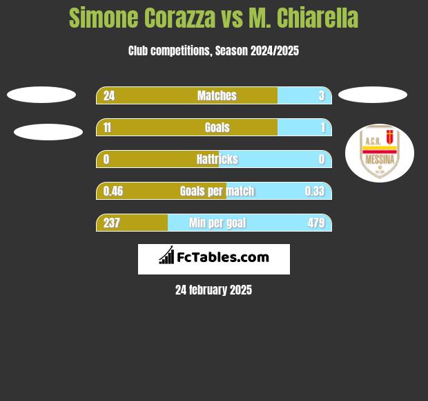 Simone Corazza vs M. Chiarella h2h player stats