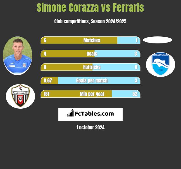 Simone Corazza vs Ferraris h2h player stats