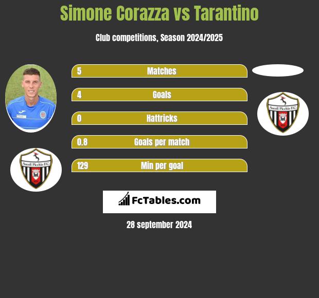 Simone Corazza vs Tarantino h2h player stats