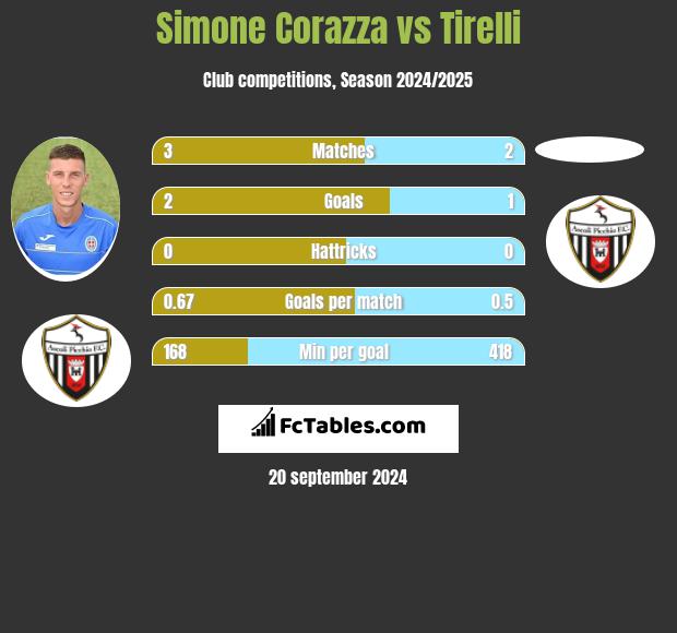 Simone Corazza vs Tirelli h2h player stats