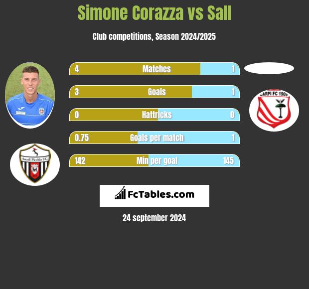 Simone Corazza vs Sall h2h player stats