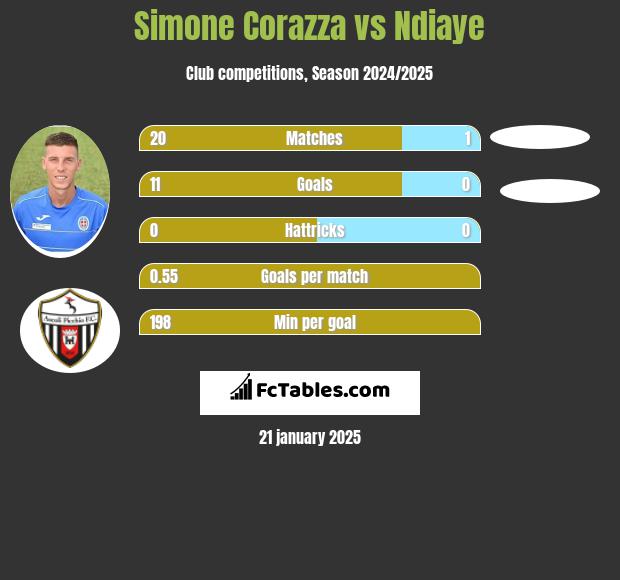 Simone Corazza vs Ndiaye h2h player stats