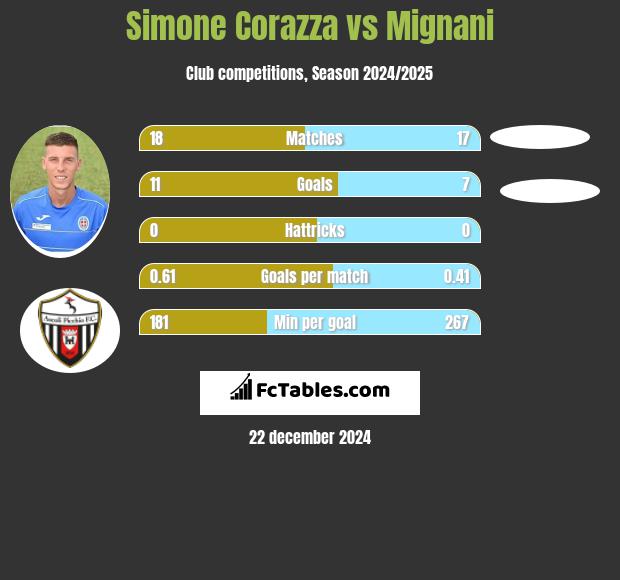 Simone Corazza vs Mignani h2h player stats