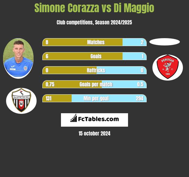 Simone Corazza vs Di Maggio h2h player stats