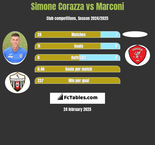 Simone Corazza vs Marconi h2h player stats