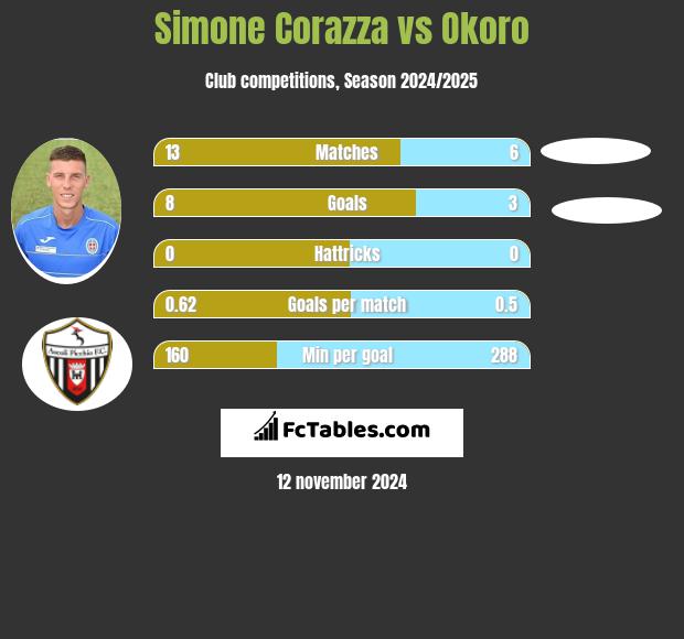 Simone Corazza vs Okoro h2h player stats