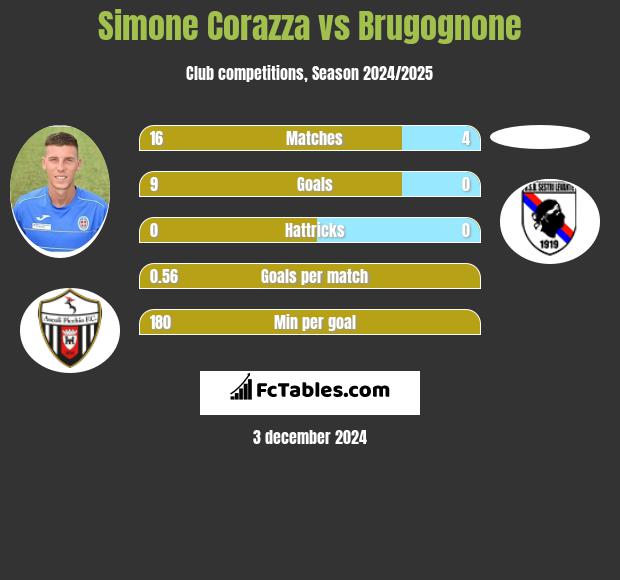 Simone Corazza vs Brugognone h2h player stats