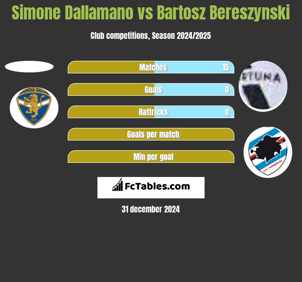 Simone Dallamano vs Bartosz Bereszyński h2h player stats