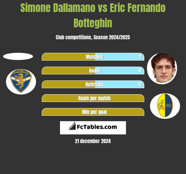 Simone Dallamano vs Eric Fernando Botteghin h2h player stats