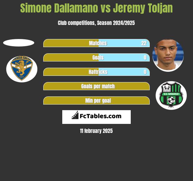 Simone Dallamano vs Jeremy Toljan h2h player stats